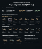 Итоговая статистика по Чёрному рынку 2021 в World of Tanks