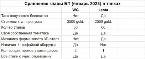 Сравнение особой главы БП (январь 2023) в танках (WG и Lesta).