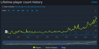 War Thunder пробил 100k онлайна в Steam и вырос на 43% за год. Это рекорд за 10 лет