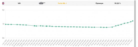 Вывод из продажи Turtle Mk. I в Мире танков