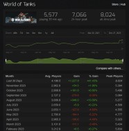 World of Tanks Steam PC — рекорд онлайна на платформе