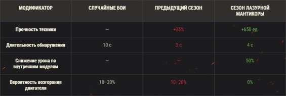 «Натиск»: сезон Лазурной мантикоры в World of Tanks. Подробности