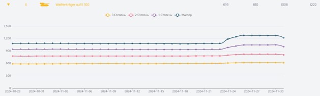 Рост планки на получение знака классности в Мире танков