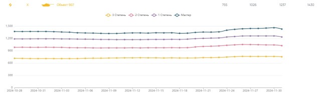 Рост планки на получение знака классности в Мире танков