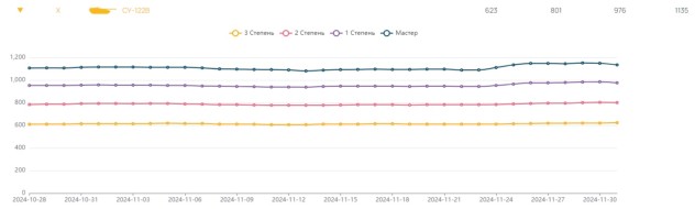 Рост планки на получение знака классности в Мире танков