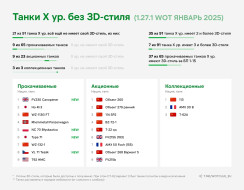 Танки 10 уровня без 3D-стиля в World of Tanks. Статистика