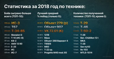 Статистика по технике World of Tanks за 2018 год