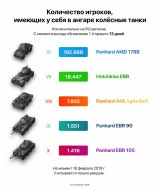 Статистика по колёсным танкам в World of Tanks