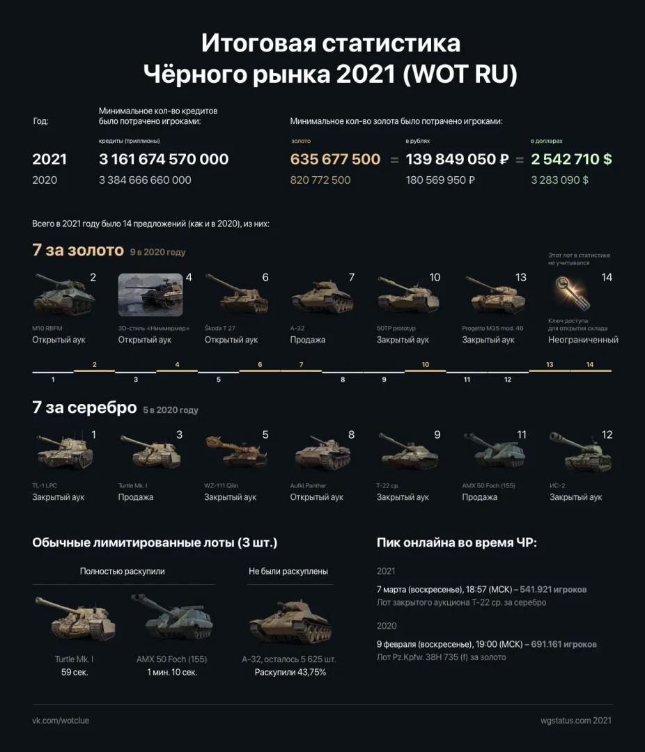 Итоговая статистика по Чёрному рынку 2021 в World of Tanks Итоговая статистика по Чёрному рынку 2021 в World of Tanks