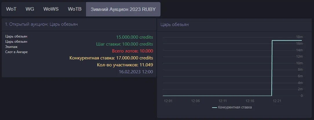 Отслеживание ставок на RUBY регионе Мира танков и конкурентная ставка первого лота Отслеживание ставок на RUBY регионе Мира танков и конкурентная ставка первого лота