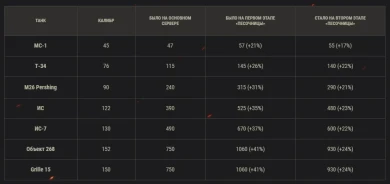 Второй этап тестов переработки снарядов в «Песочнице» World of Tanks