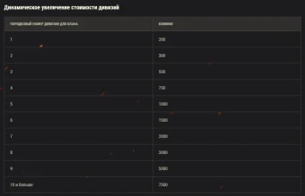 Тринадцатый сезон на Глобальной карте World of Tanks