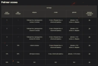 Тринадцатый сезон на Глобальной карте World of Tanks