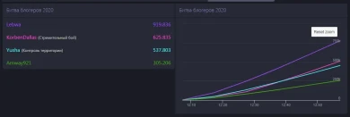 Жёсткая борьба между 2 и 3 местом на Битве Блогеров World of Tanks