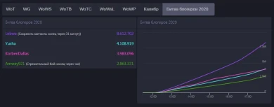 Юша опередил Корбена на Битве Блогеров World of Tanks