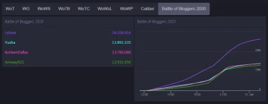 Итоги первого дня на Битве Блогеров 2020 World of Tanks