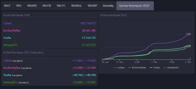 Итоги третьего дня на Битве Блогеров 2020 World of Tanks