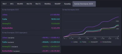 Итоги четвёртого дня на Битве Блогеров 2020 World of Tanks