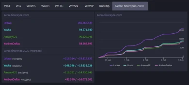 Итоги пятого дня Битвы Блогеров 2020 World of Tanks