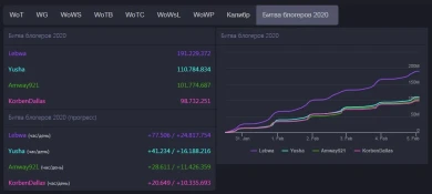 Итоги шестого дня на Битве Блогеров 2020 World of Tanks