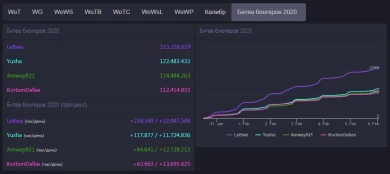 Итоги седьмого дня на Битве Блогеров 2020 World of Tanks