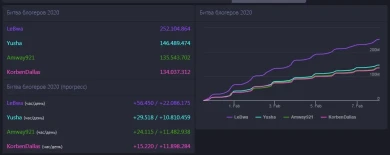 Итоги девятого дня на Битве Блогеров 2020 World of Tanks