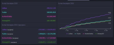 Битва блогеров WOT 2020 завершена. Итоги