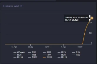 Сегодня в World of Tanks запустили 12 сервер
