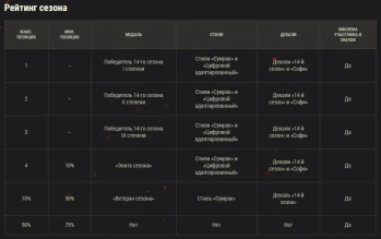 Итоги 14-го сезона на Глобальной карте World of Tanks Итоги 14-го сезона на Глобальной карте World of Tanks