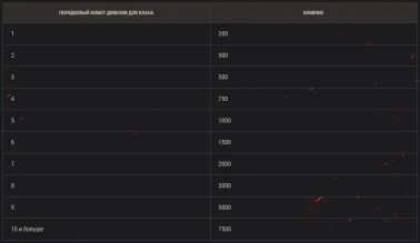 15-й сезон на Глобальной карте World of Tanks. Подробности
