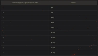 15-й сезон на Глобальной карте World of Tanks. Подробности