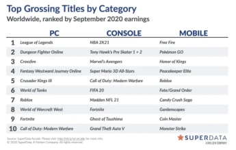 Мировой рынок цифровых игр: World of Tanks поднялась на 6 место