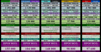 Аналитика этапа голосования в Битве блогеров 2021 World of Tanks