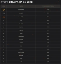 Сравнение итогов отбора на Битву блогеров 2020 и 2021 в World of Tanks Сравнение итогов отбора на Битву блогеров 2020 и 2021 в World of Tanks