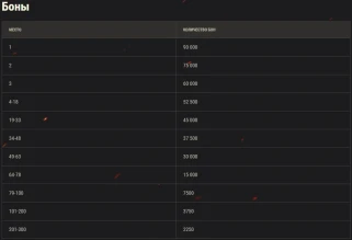 Итоги 15-го сезона на Глобальной карте World of Tanks