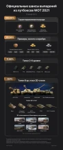 Вероятность выпадения лута из Больших коробок в World of Tanks