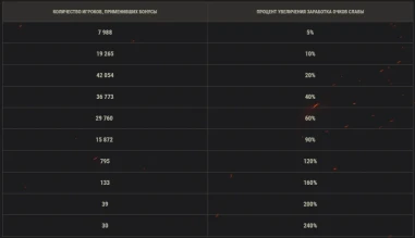 Итоги ивента «Эпоха Возрождения» на глобальной карте World of Tanks
