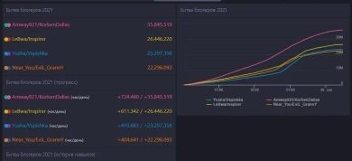 Итоги первого дня Битвы Блогеров 2021 в World of Tanks