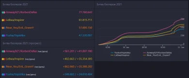 Итоги второго дня Битвы Блогеров 2021 в World of Tanks