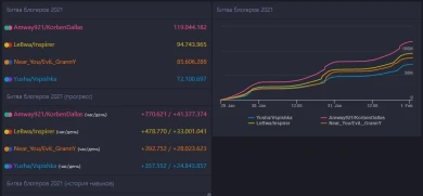 Итоги третьего дня Битвы Блогеров 2021 в World of Tanks