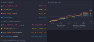 Итоги шестого дня Битвы Блогеров 2021 в World of Tanks