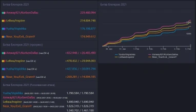 Итоги седьмого дня Битвы Блогеров 2021 в World of Tanks