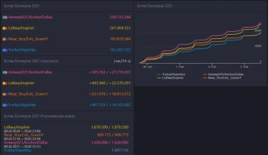 Итоги восьмого дня Битвы Блогеров 2021 в World of Tanks