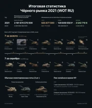 Итоговая статистика по Чёрному рынку 2021 в World of Tanks