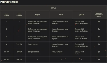 Итоги 16-ого сезона на Глобальной карте World of Tanks