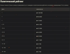 Итоги 16-ого сезона на Глобальной карте World of Tanks