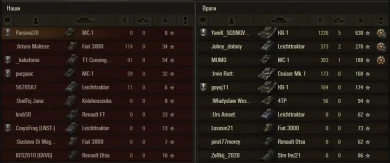 В World of Tanks сломался балансировщик. Первые уровни играют с пятыми