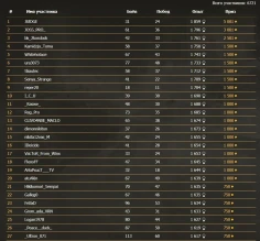 Итоги нашего челленджа в World of Tanks
