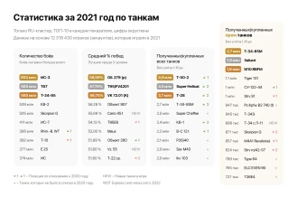 Статистика по танкам за 2021 год в World of Tanks