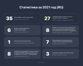 Все новые танки в World of Tanks за 2021 год